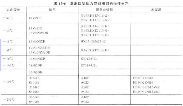 常用低溫壓力容器用鋼及焊接材料知識點(圖6) 常用低溫壓力容器用鋼及焊接材料知識點(圖6)